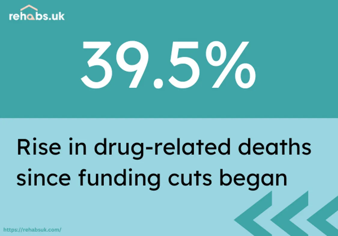 Infographic showing that there has been a 39.5% rise in drug related deaths since funding cuts began. Brought to you by Rehabs UK