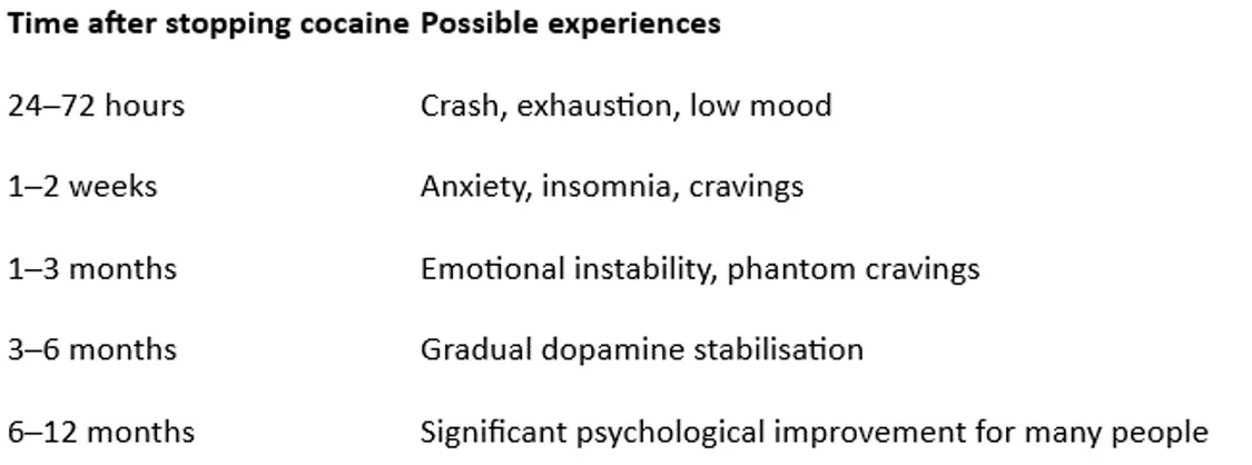 Table showing a typical cocaine recovery timeline. During the first 24–72 hours people may experience a crash, exhaustion and low mood. Between 1–2 weeks, anxiety, insomnia and cravings are common. From 1–3 months, emotional instability and phantom cravings may continue. Between 3–6 months, dopamine function gradually stabilises, and by 6–12 months many people experience significant psychological improvement.