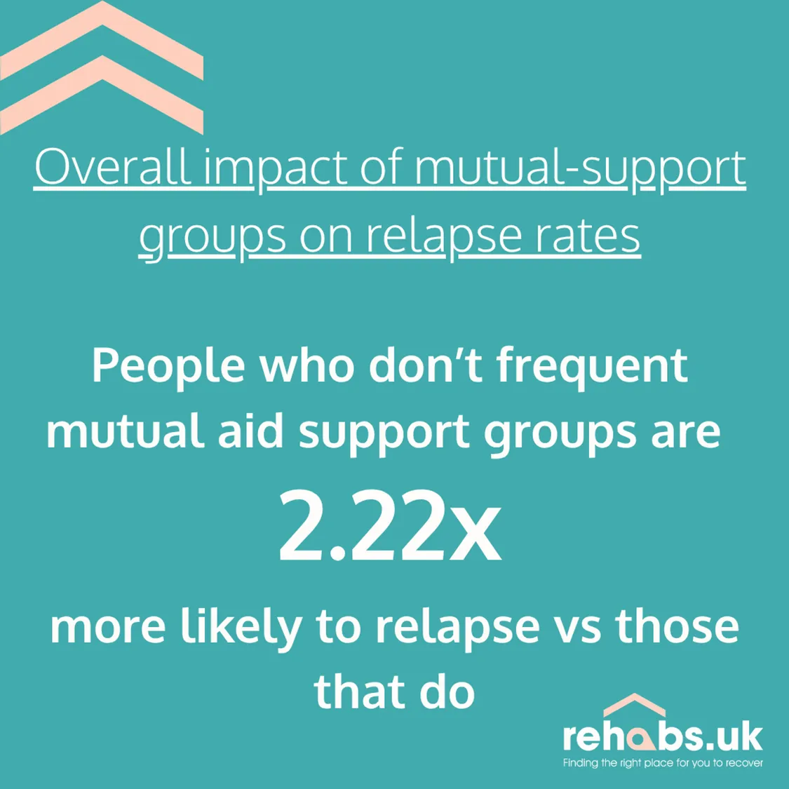 People who don’t frequent mutual-aid support groups are 2.22 times more likely to relapse than those who do.