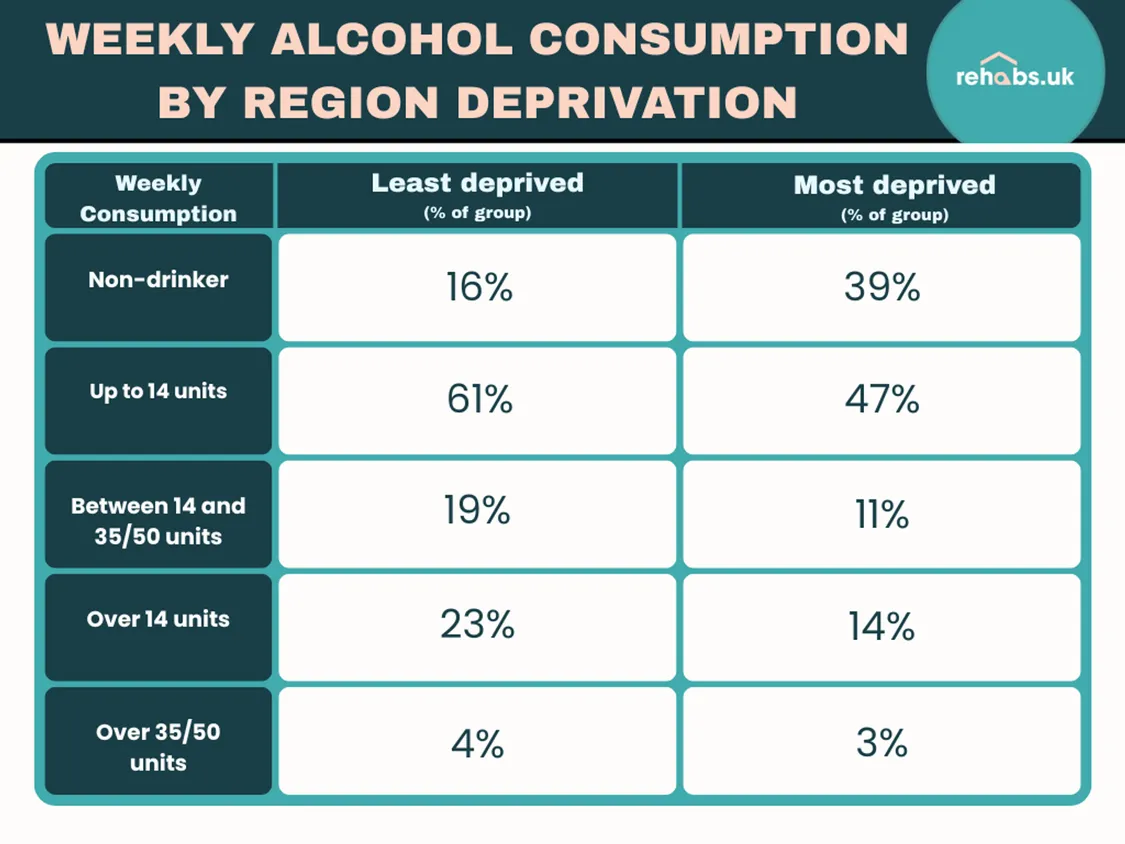 weekly alcohol consumption by region