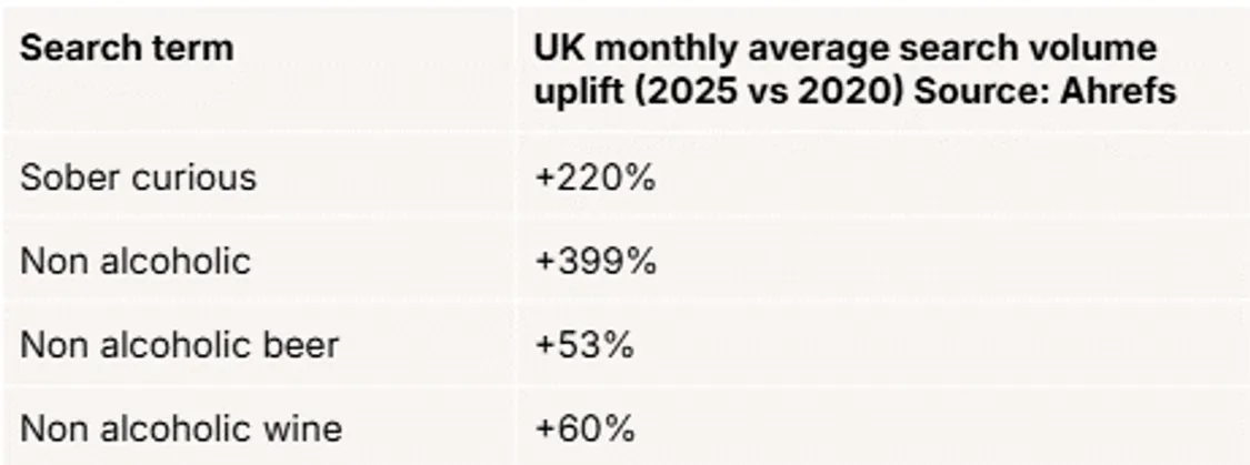 table showing UK monthly average search volume uplift