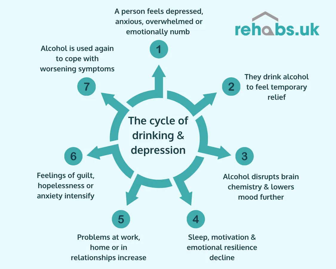 Circular infographic showing the cycle of drinking and depression. It illustrates seven repeating stages: (1) a person feels depressed, anxious, overwhelmed or emotionally numb; (2) they drink alcohol for temporary relief; (3) alcohol disrupts brain chemistry and lowers mood further; (4) sleep, motivation and emotional resilience decline; (5) problems at work, home or in relationships increase; (6) feelings of guilt, hopelessness or anxiety intensify; and (7) alcohol is used again to cope with worsening symptoms, creating a continuous cycle.