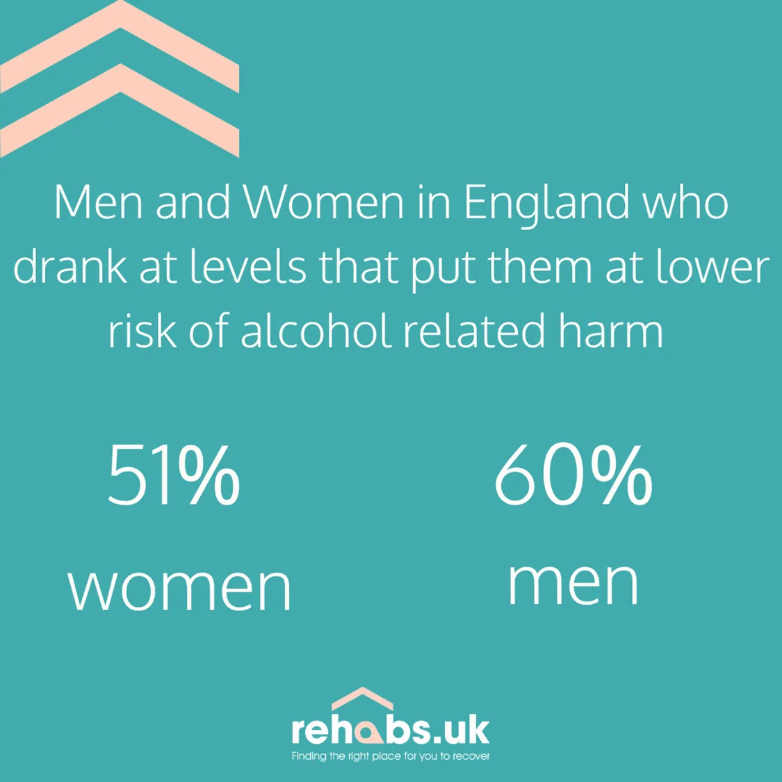 Rehabs UK infographic showing that 51% of women and 60% of men in England drank at levels considered lower risk for alcohol-related harm, displayed on a teal background with Rehabs UK branding.