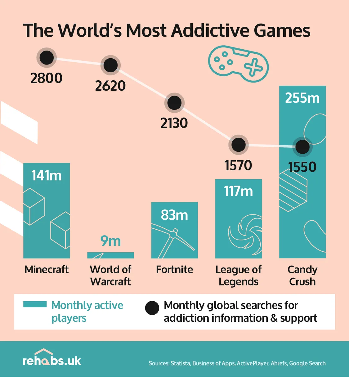 49 Video Game Addiction Statistics: Most Addictive Games - MPower Wellness