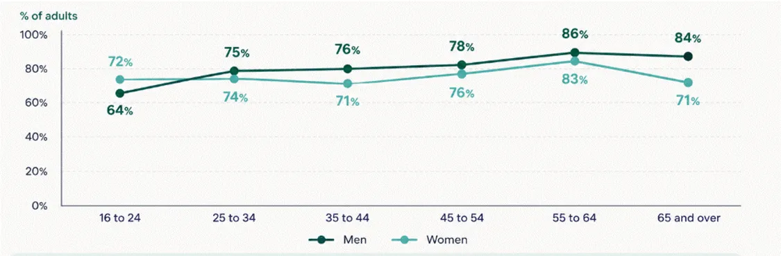 graph showing consumption by ages trends and drinking