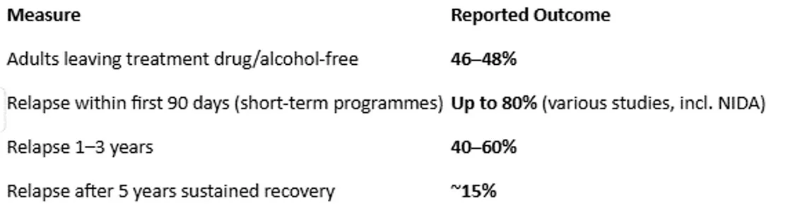 Addiction recovery statistics showing drug and alcohol relapse rates, including 46–48% leaving treatment drug-free and up to 80% relapsing within 90 days.