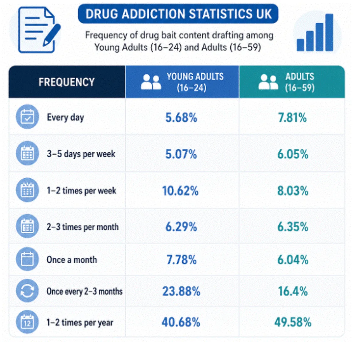 Table of UK drug addiction statistics showing self-reported frequency of drug use among young adults (16–24) and adults (16–59). The most common response is using drugs 1–2 times per year (40.68% of young adults and 49.58% of adults), followed by once every 2–3 months (23.88% and 16.4%).