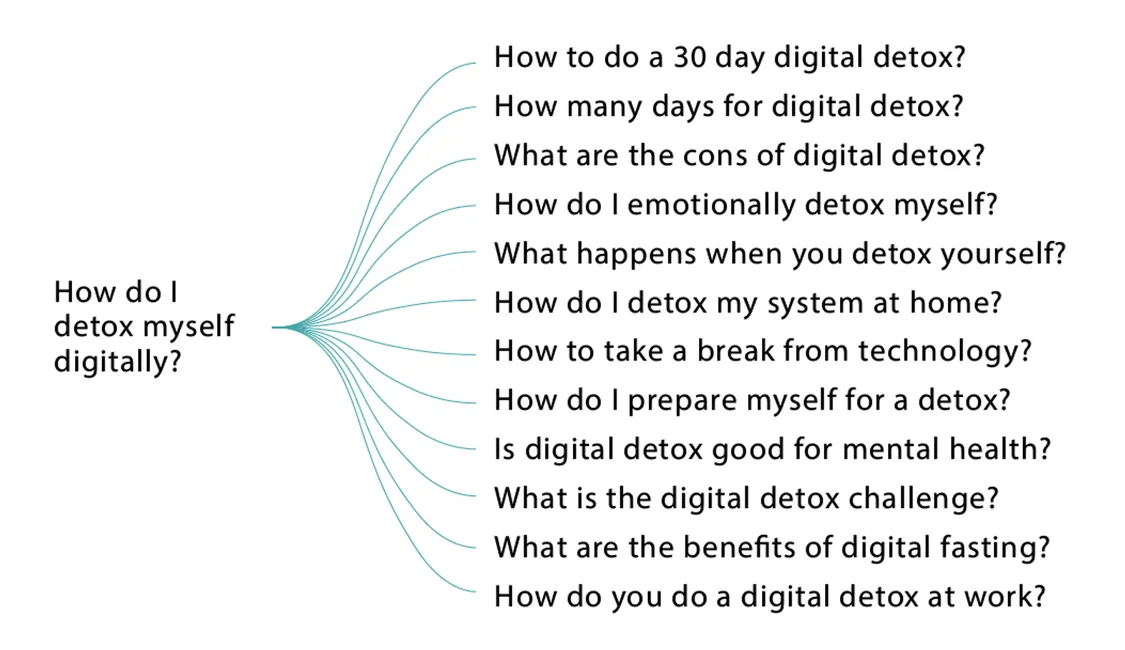 A mind map displayed showing various questions asked after someone searches: How do I detox myself digitally? How to do a 30 day digital detox? How many days for digital detox? What are the cons of digital detox? How do i emotionally detox myself? What happens when you detox yourself? How do i detox my system at home? How to take a s break from technology? How do i prepare myself for a detox? Is digital detox good for mental health? What is the digital detox challenge? What are the benefits of digital fasting? How do you do a digital detox at work?