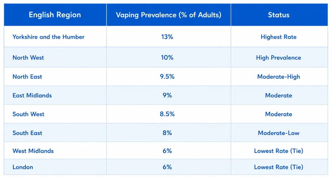 Blue and white table showing vaping prevalence rates across English regions, including Yorkshire and the Humber, North West, North East, East Midlands, South West, South East, West Midlands and London, with percentage of adult vapers and regional status rankings