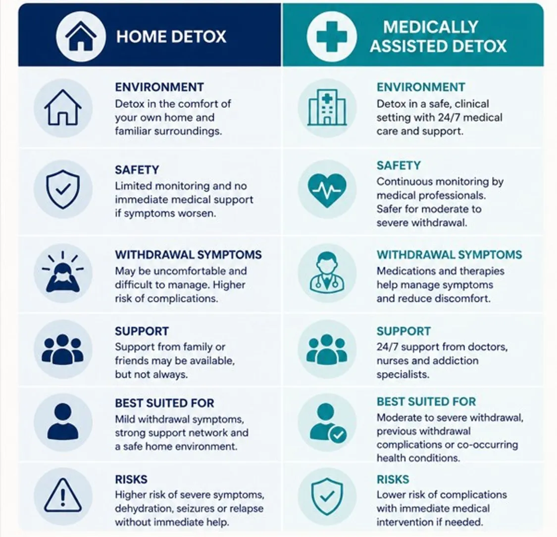 Rehabs UK infographic comparing home detox and medically assisted detox across environment, safety, withdrawal symptoms, support, suitability and risks, highlighting that medically assisted detox provides continuous medical monitoring and is safer for moderate to severe alcohol withdrawal.