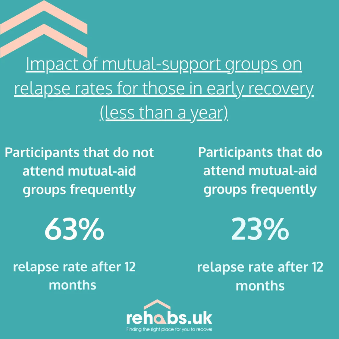 Of those in early recovery, 63% of people who didn’t frequent these support groups reported a relapse, compared to 23% of those who do