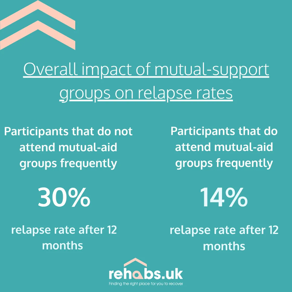 30% of those that don’t attend mutual aid groups regularly reported a relapse, compared to 14% that do.