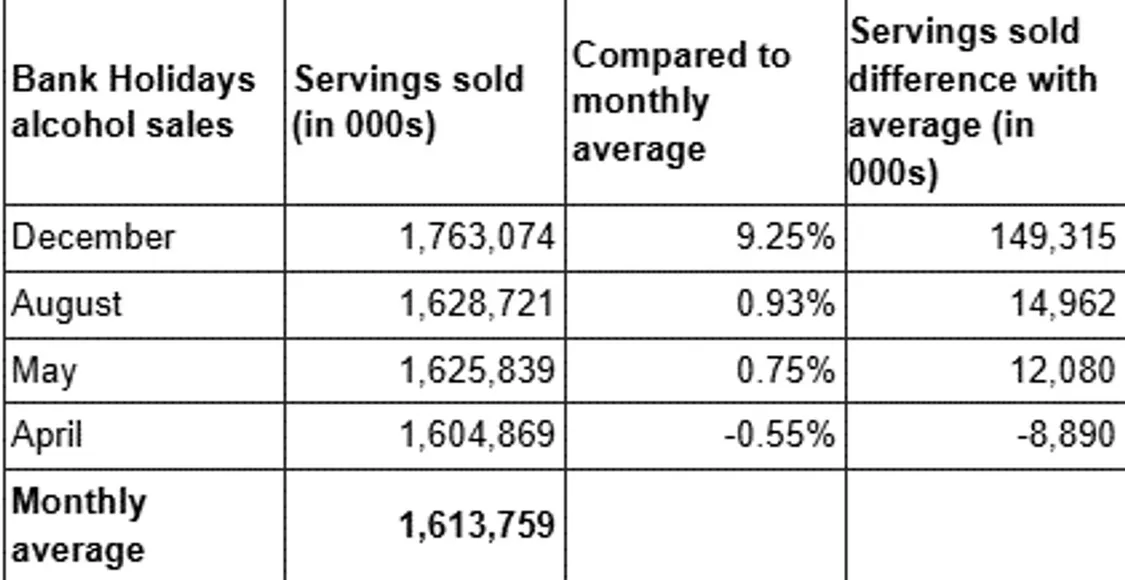 graph showing bank holiday sales of alcohol