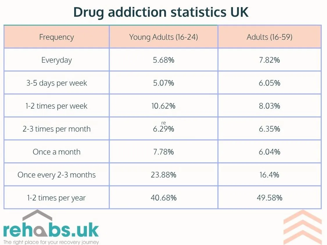 Table of UK drug addiction statistics showing self-reported frequency of drug use among young adults (16–24) and adults (16–59). The most common response is using drugs 1–2 times per year (40.68% of young adults and 49.58% of adults), followed by once every 2–3 months (23.88% and 16.4%).