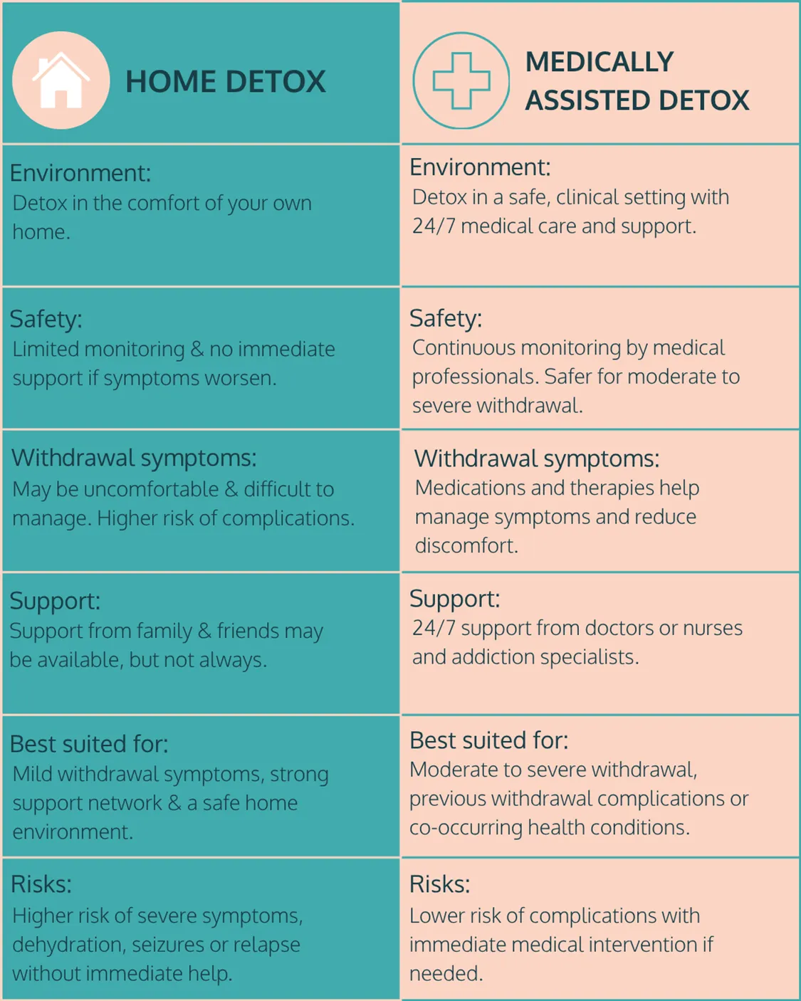 Rehabs UK infographic on pros and cons of home detox and medically assisted detox