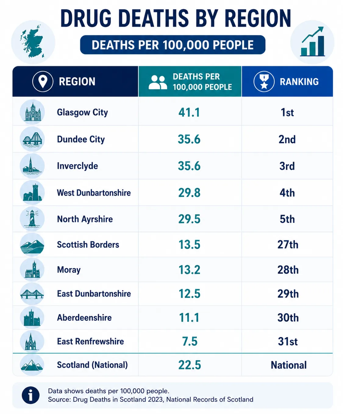 Table showing drug deaths by region in Scotland (2023), measured as deaths per 100,000 people. Glasgow City has the highest rate at 41.1, followed by Dundee City and Inverclyde at 35.6. East Renfrewshire has the lowest rate at 7.5. Scotland's national average is 22.5 deaths per 100,000.