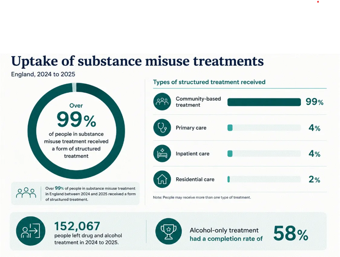 uptake of substance misuse treatments
