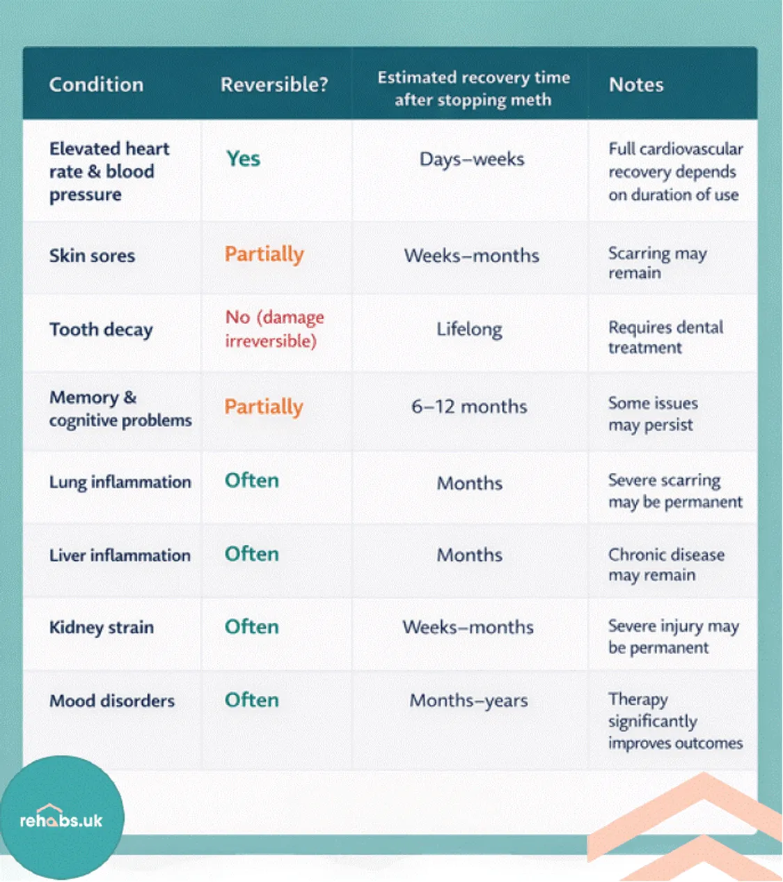 Meth recovery infographic by Rehabs UK showing health effects, reversibility, and recovery timelines after quitting methamphetamine.