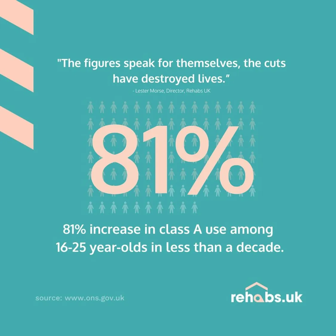 Infographic by Rehabs UK stating that the number of drug-related deaths in England and Wales rose 87.1% between 2012 and 2021 according to the Office of National Statistics