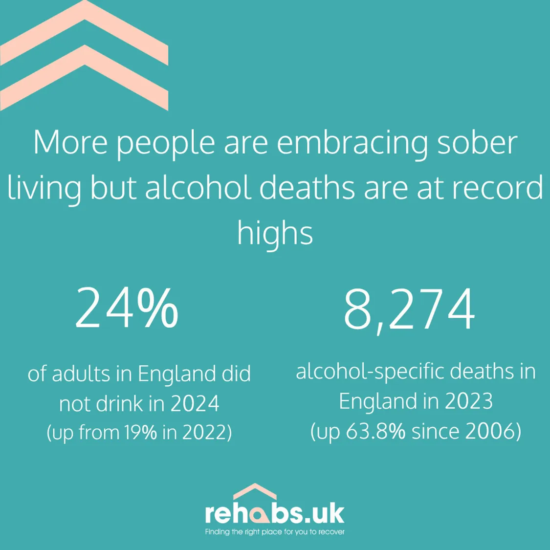 Rehabs UK infographic highlighting that 24% of adults in England did not drink alcohol in 2024, up from 19% in 2022, while alcohol-specific deaths in England reached 8,274 in 2023, an increase of 63.8% since 2006.