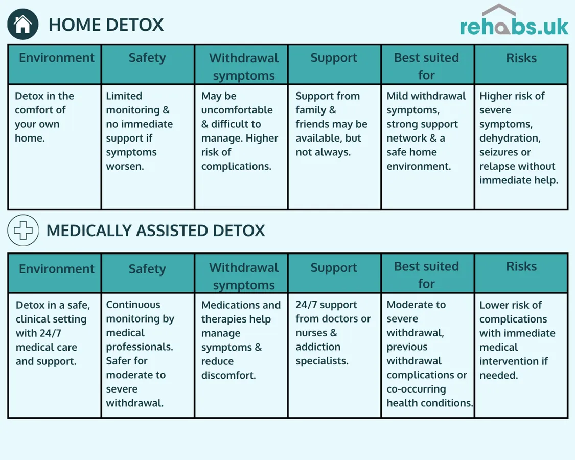 Rehabs UK infographic on pros and cons of home detox and medically assisted detox