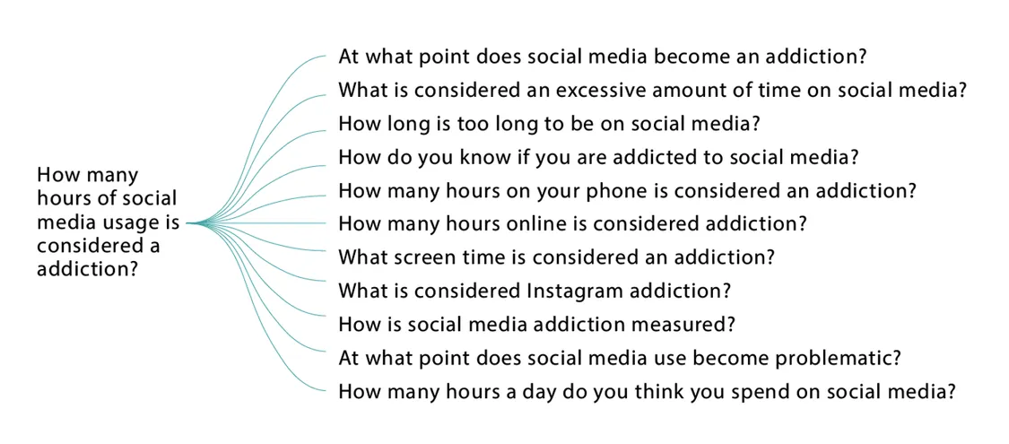 A mind map displayed showing various questions asked after someone searches: How many hours of social media usage is considered a addiction? At what point does social media become an addiction? What is considered an excessive amount of time on social media? How long is too long to be on social media? How do you  know if you are addicted to social media? How many hours on your phone is considered addiction? What screen time is considered an addiction? What is considered instagram addiction? How is social media addiction measured? At what point does social media use become problematic? How many hours a day do you think you spend on social media?