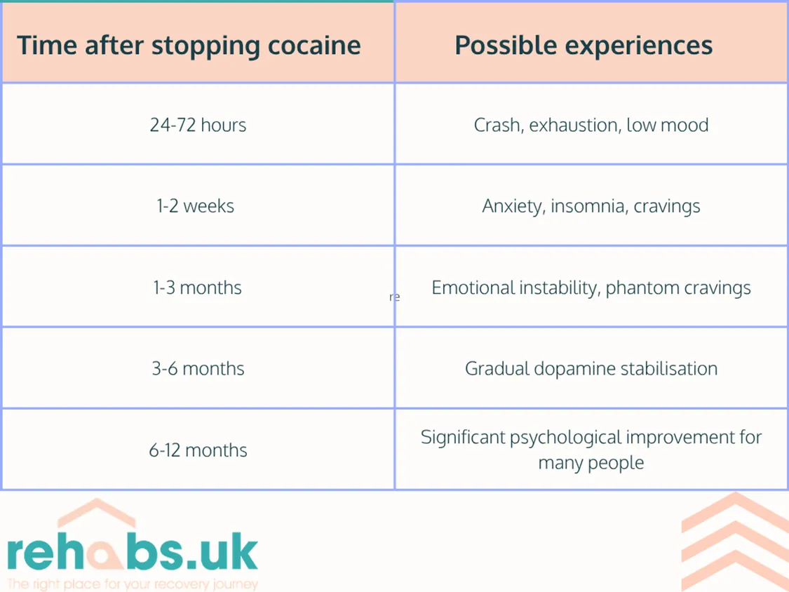 Table showing a typical cocaine recovery timeline. During the first 24–72 hours people may experience a crash, exhaustion and low mood. Between 1–2 weeks, anxiety, insomnia and cravings are common. From 1–3 months, emotional instability and phantom cravings may continue. Between 3–6 months, dopamine function gradually stabilises, and by 6–12 months many people experience significant psychological improvement.