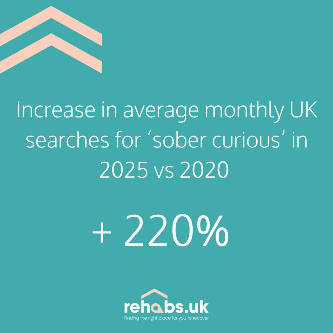 Rehabs UK infographic showing a 220% increase in average monthly UK Google searches for the term “sober curious” in 2025 compared with 2020, displayed on a teal background with Rehabs UK branding.