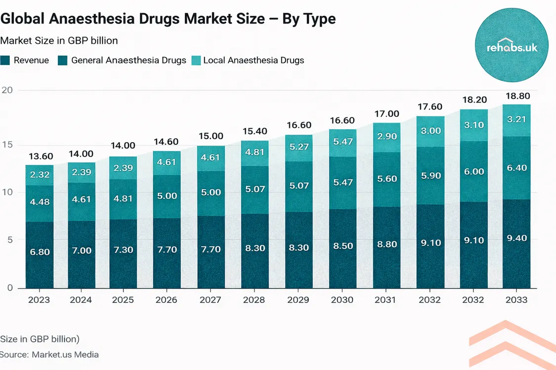 “Global anaesthesia drugs market size by type, 2023–2033, showing steady growth in general and local anaesthesia drugs.”