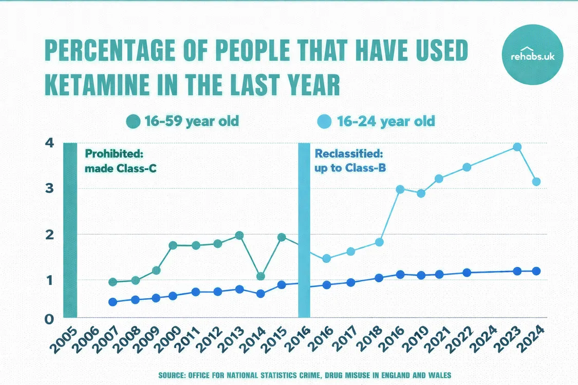 UK ketamine use by age group, showing percentage of 16–24 and 16–59 year olds using ketamine in the past year, 2005–2024