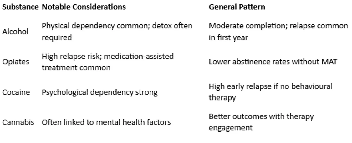 Addiction treatment outcomes by drug type showing relapse risk for opiates, cocaine, and cannabis, with impact of medication-assisted treatment and behavioural therapy.