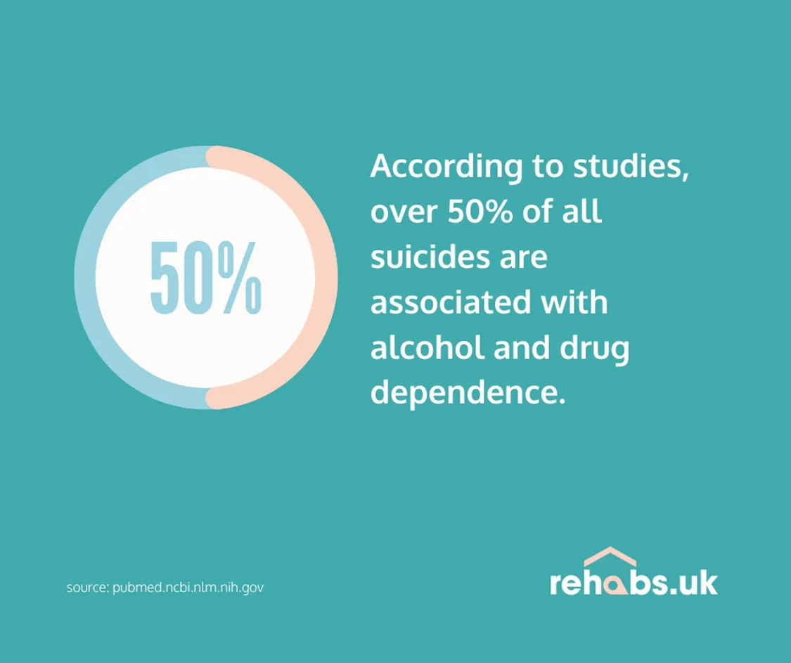 Info graphic that reads, "According to studies, over 50% of all suicides are associated with alcohol and drug dependence." by Rehabs UK