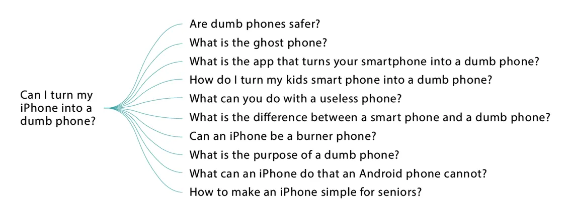 A mind map displayed showing various questions asked after someone searches: Can i turn my iphone into a dumb phone? Are dumb phones safer? What is the ghost phone? What is the app that turns your smartphone into a dumb phone? How do i turn my kids smart phone into a dumb phone? What can you do with a useless phone? What is the difference between a smart phone and a dumb phone? Can an iPhone be a burner phone? What is the purpose of a dumb phone? What can an iPhone do that an Android phone cannot? How to make an iPhone simple for seniors?