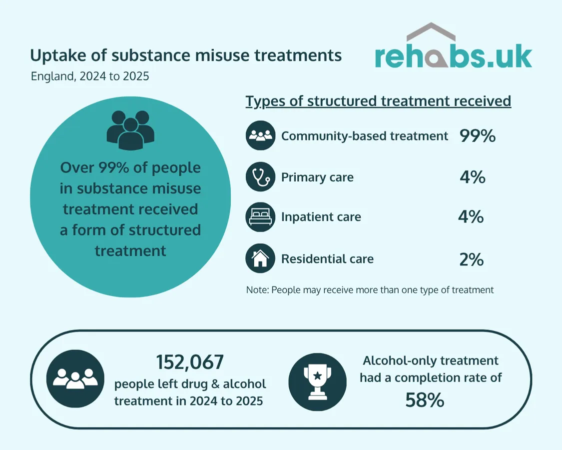 uptake of substance misuse treatments